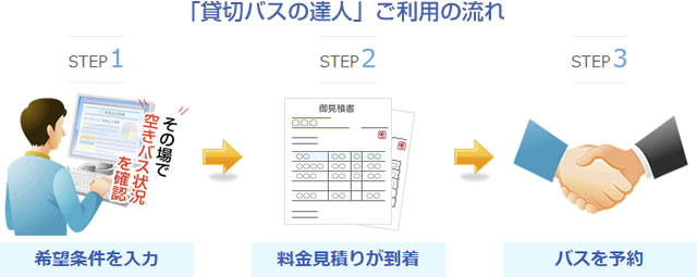 「貸切バスの達人」ご利用の流れ