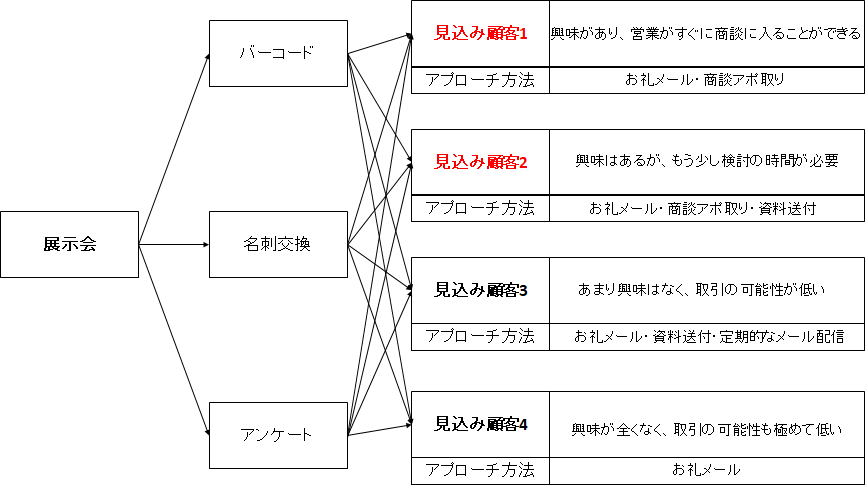 見込み顧客の絞り込み